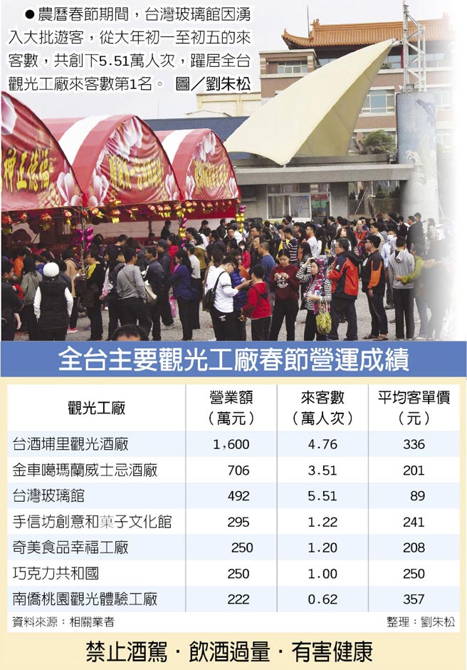 觀光工廠新春拚人氣 台灣玻璃館奪冠 來客數 5.1萬人次